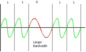 Frequency Shift Key : Modulation Frequency Shift Key : Modulation
